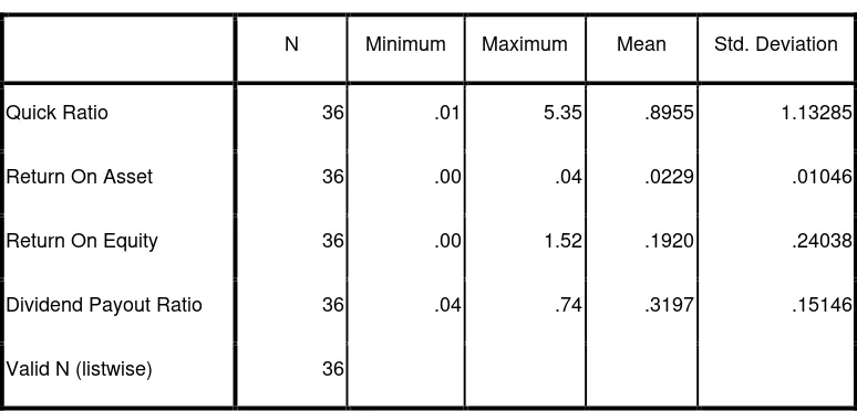 Tabel 4.5 Descriptive Statistics 