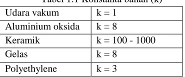 Gambar 1.0 Rangkaian Kapasitor