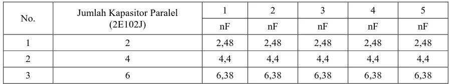 Tabel 2.4 Hasil Pengukuran Kapasitansi Total Rangkaian Paralel dengan Kapasitor 2E102J 