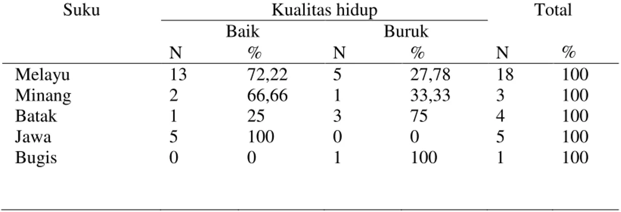 Tabel  4.3  Distribusi  kualitas  hidup  berdasarkan  umur  pada  pasien  kanker  serviks  yang  menjalani  radioterapi  di  RSUD  Arifin  Achmad  Provinsi  Riau  periode 2011 ± 2013  