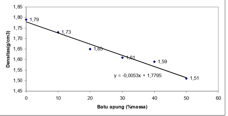 Gambar 4.1 Grafik hubungan densitas terhadap prosentase penambahan batu apung pada pembuatan batako ringan