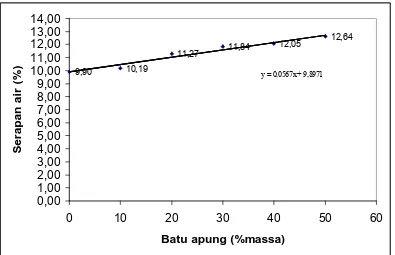 Gambar 4.2  Grafik hubungan penyerapan air terhadap prosentase penambahan batu apung pada pembuatan batako ringan