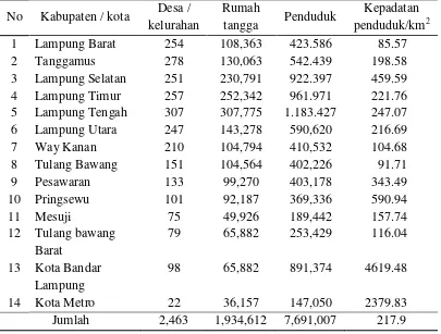 Tabel 4  Banyaknya Desa/Kelurahan, Rumah Tangga, Penduduk, dan Kepadatan Penduduk per Km2 Menurut Kabupaten/Kota Provinsi Lampung Tahun 2011 