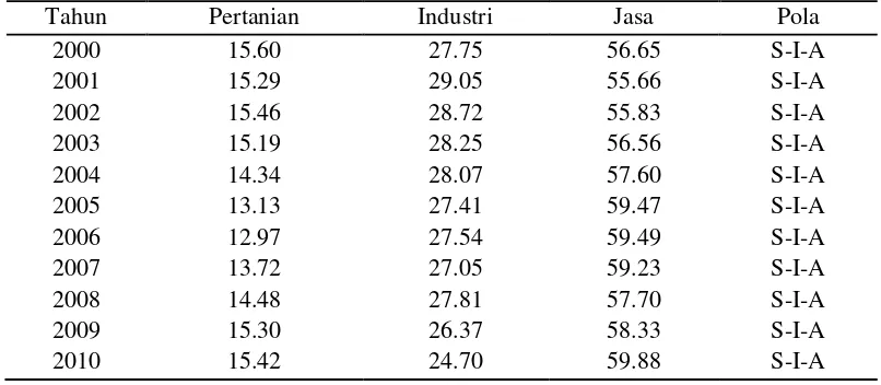 Tabel 5  Struktur PDB Indonesia,  Atas Dasar Harga Konstan Tahun  2000 