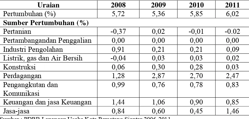 Tabel 4.2 Perkembangan PDRB Tahun 2008-2011  