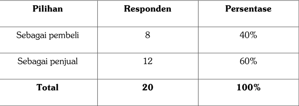 Tabel 2. Persentase hasil kuisioner pertanyaan 2  Pilihan   Responden   Persentase  