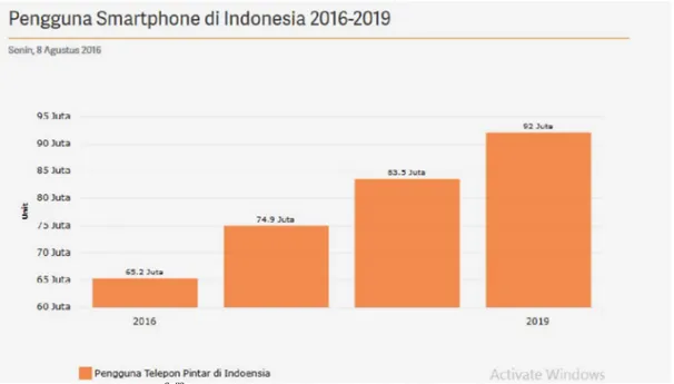 Gambar 1.1 Survey Penggunaan Smartphone di Indonesia 