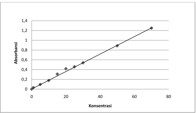 Gambar 4.1. Grafik Linearitas Parameter Uji Sulfat (DR-2010) 