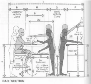 Gambar 2.4.3. Anthropometri Bar/Section  Sumber : PDF Human Dimension &amp; Interior Space 