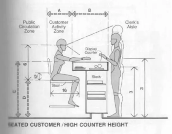 Gambar 2.4.5. Anthropometri Workstation Ticketing  Sumber : PDF Human Dimension &amp; Interior Space 