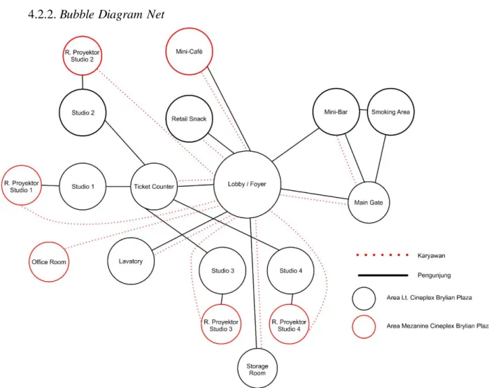 Gambar  4.2.2.  Bubble Diagram Net – Sinepleks Brylian  Plaza  Kendari  Sumber : Data Pribadi Penulis  