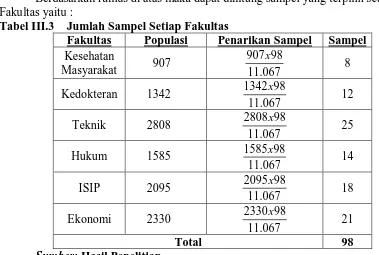 Tabel III.3    Jumlah Sampel Setiap Fakultas  Fakultas yaitu : Fakultas Populasi Penarikan Sampel 