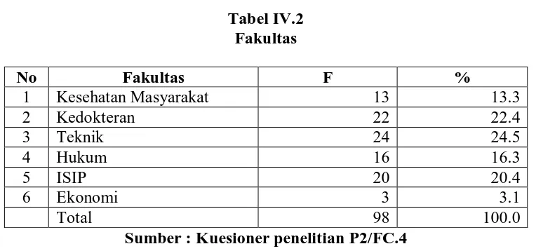 Tabel IV.2 Fakultas 