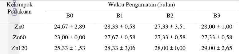 Tabel 3  Rataan nilai hematokrit (%) pada anak sapi FH yang diberi suplementasi 