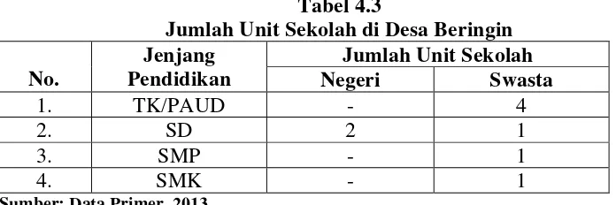 Tabel 4.3 Jumlah Unit Sekolah di Desa Beringin 