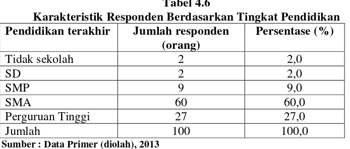 Tabel 4.7 Karakteristik Responden Berdasarkan Jumlah Tanggungan  