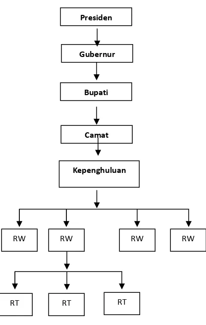 Gambar 2: Struktur Pemerintahan Rohil di 