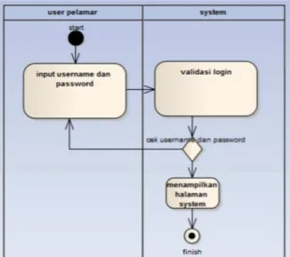 Diagram  tersebut  menjelaskan  tentang  proses  login  yang  dilakukan  oleh  pelamar  yang  diberi  hak  akses  untuk  menggunakan  sistem  tersebut