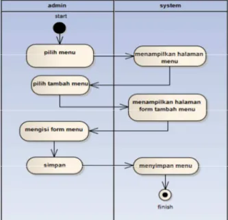 Gambar 15. Diagram Squence Proses Login 
