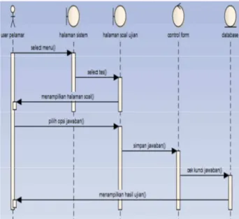 Gambar 19. Diagram Squence Proses  Registrasi Pelamar 