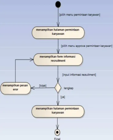 Gambar 23. Diagram Statechart Proses Login 