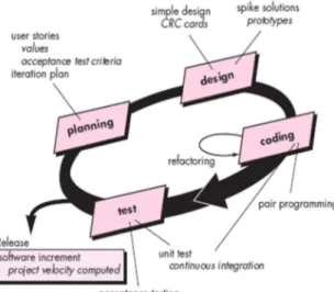 Gambar 3. extreme programming  Sumber : (Pressman, 2010) 