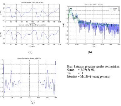 Gambar 3.   (a) domain waktu sinyal acuan dan sinyal teruji maksimum.  (b) domain frekuensi sinyal acuan dan sinyal teruji maksimum