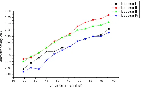 Gambar 1. Grafik hubungan antara diameter batang (cm) dan umur tanaman (hst)  untuk tanaman perlakuan dan tanaman kontrol