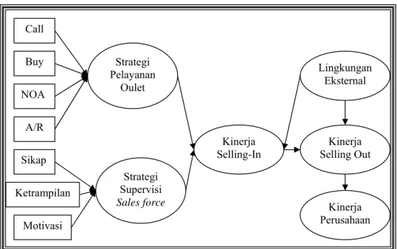 Gambar 2.1: Model Manajemen Penjualan 