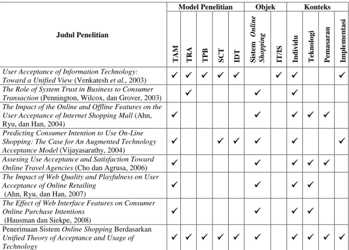 Tabel 2. Penelitian-penelitian Penerimaan Sistem Online Shopping