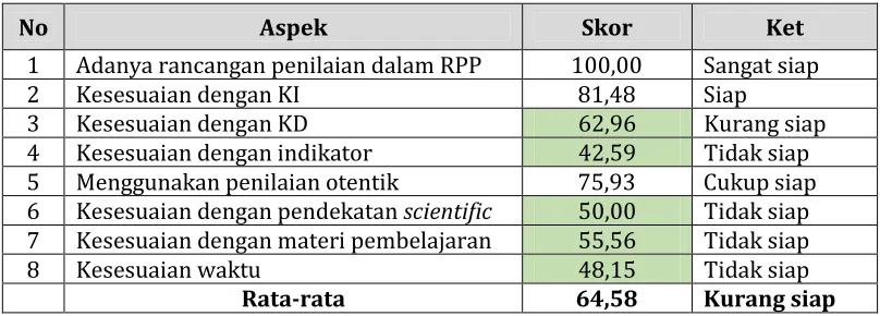 Tabel 3. Kesiapan Rancangan Penilaian