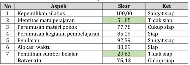 Tabel 1. Kesiapan Silabus