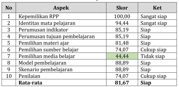 Tabel 2.Tabel 2. Kesiapan RPP