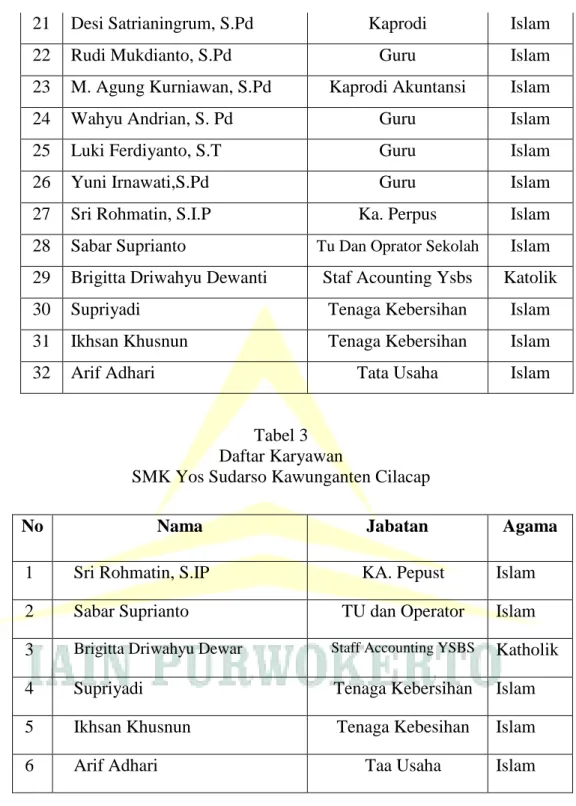Tabel 3  Daftar Karyawan 