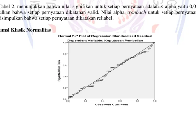 Gambar 2. Uji Asumsi Klasik Normalitas  Sumber: Hasil Olahan Data SPSS 20, 2015 