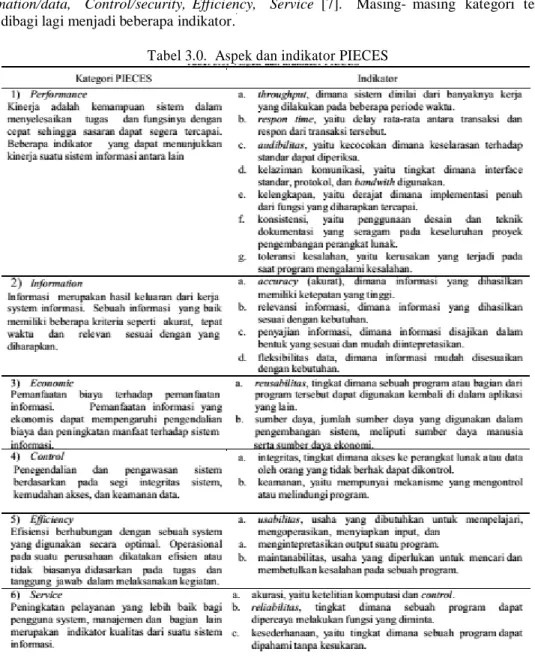 Tabel 3.0.  Aspek dan indikator PIECES 