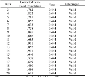Tabel 3.6  Hasil Uji Reliabilitas 