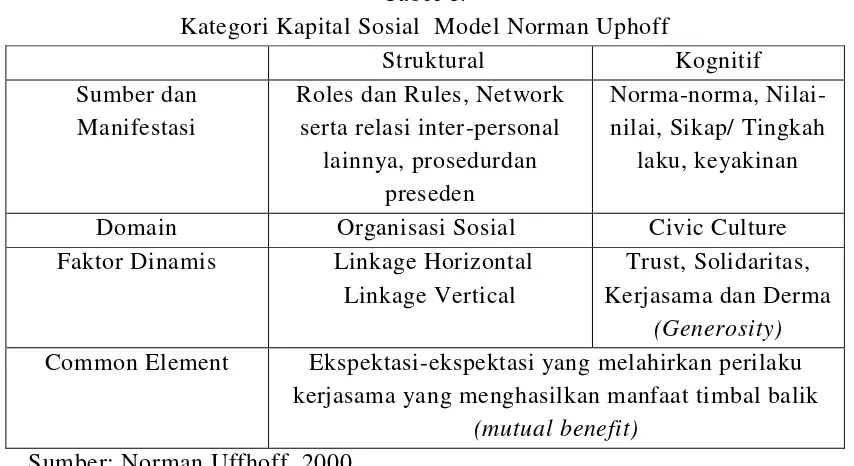 Tabel 1.  Kategori Kapital Sosial  Model Norman Uphoff 