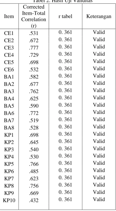 Tabel 2. Hasil Uji Validitas  Item  Corrected  Item-Total  Correlation  (r)  r tabel  Keterangan  CE1  .531  0