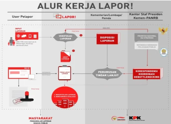 Gambar 1.5 Alur Kerja LAPOR 