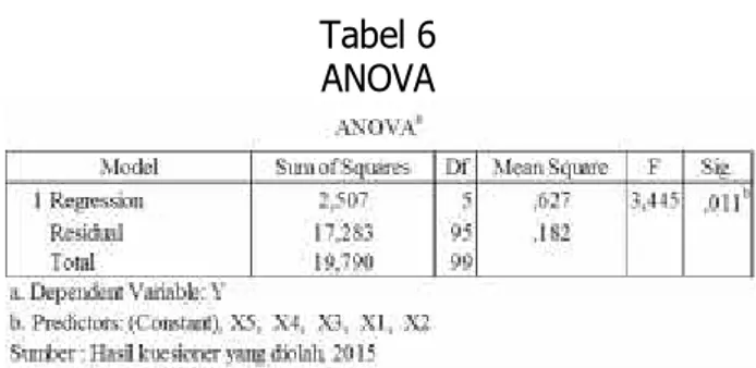 Tabel 6 ANOVA