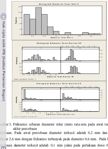 Gambar 3. Frekuensi sebaran diameter telur (mm) rata-rata pada awal tengah dan 