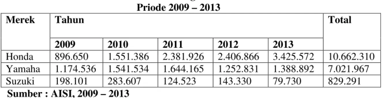 Tabel 1.2 menunjukkan penjualan Yamaha matik mengalami penurunan di  tahun  2010  –  2013