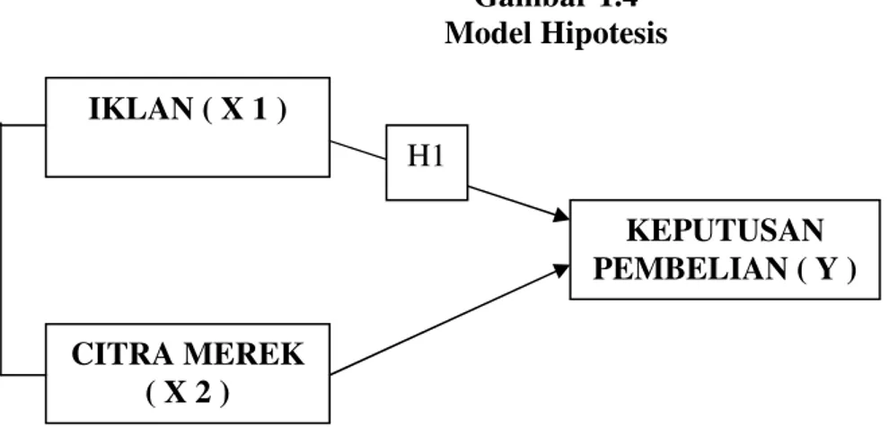 Gambar 1.4  Model Hipotesis 