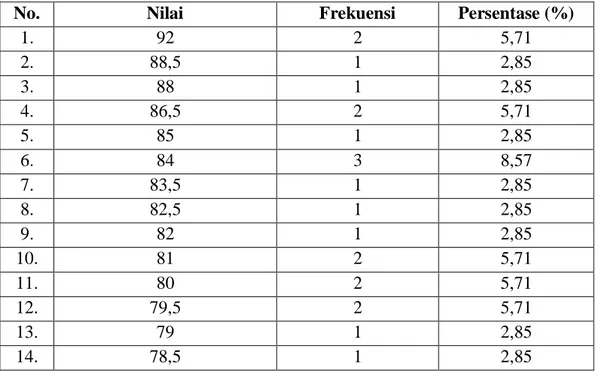 Tabel 4.5  Distribusi Frekuensi dan Persentase Hasil Menulis Cerpen Siswa  Kelas  X  SMA  Negeri  1  Masamba  Kabupaten  Luwu  Utara  Setelah Diterapkan Media Gambar Berseri (Postes) 