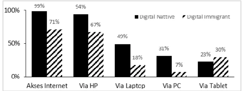 Gambar 5. Persentase digital native dan digital immigrant yang mengakses internet, dan persentase jenis media yang  digunakan untuk mengakses internet