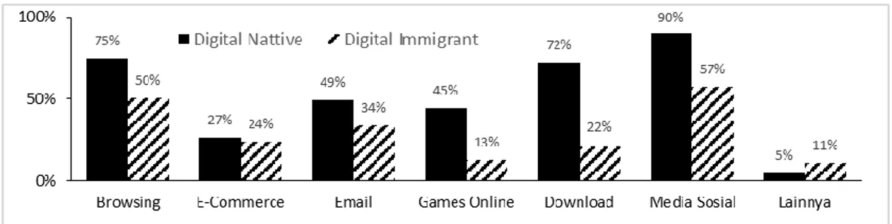 Gambar 6. Aktifitas yang dilakukan pada saat mengakses internet oleh digital native dan digital immigrant