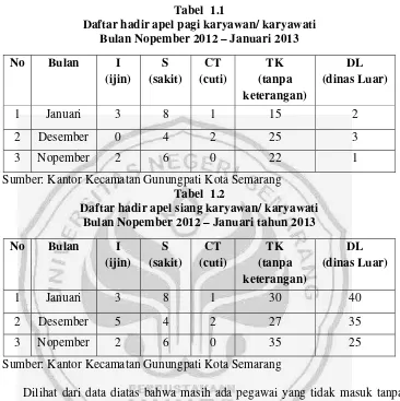 Tabel  1.1 Daftar hadir apel pagi karyawan/ karyawati 