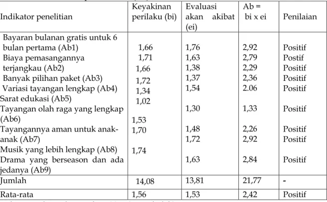 Tabel 5 Nilai Sikap Konsumen (Ab) 