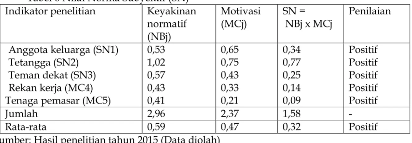 Tabel 6 Nilai Norma Subyektif (SN)  Indikator penelitian  Keyakinan 